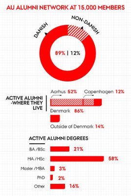 15000 is only a third of the number of students who attends Aarhus University each year. I hope many more will join AU Alumni, Valeria Klyapovskaya says.